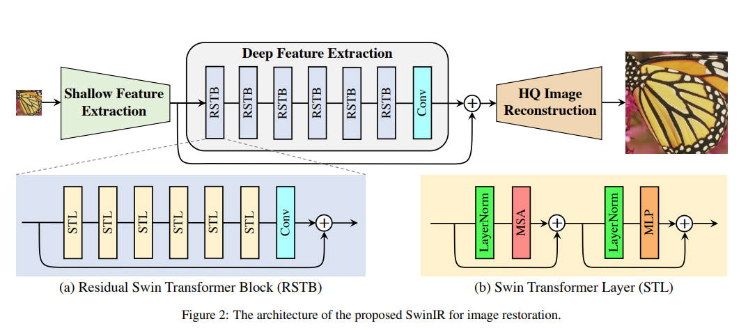 SwinIR: Image Restoration Using Swin Transformer