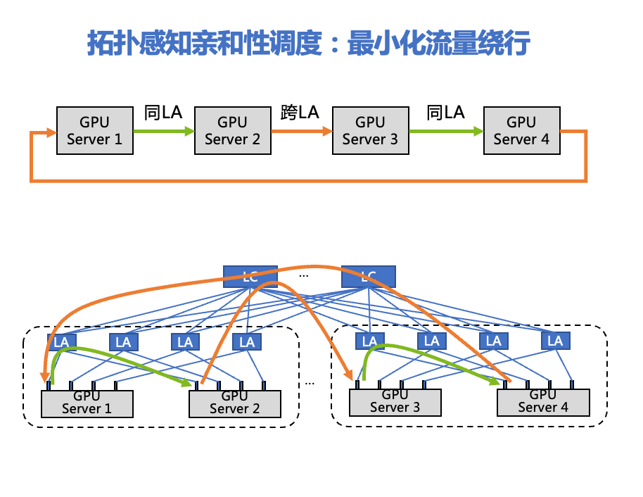支持十万卡GPU,腾讯这张“网”是如何支撑大模型的?_5000张gpu卡组网-CSDN博客