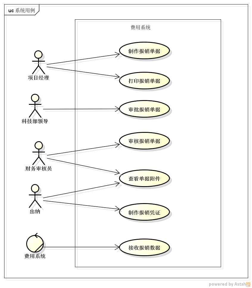 [答疑]费用报销系统的用例图