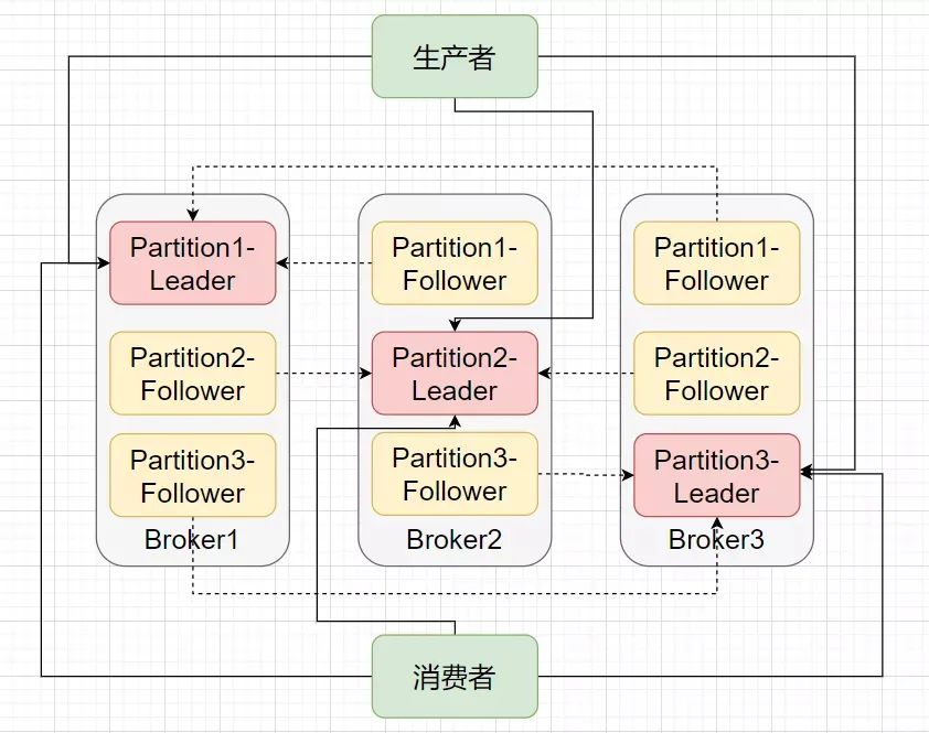 从一次 Kafka 节点宕机探究 Kafka 的高可用实现插图(3)