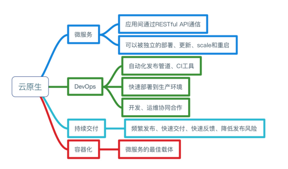 https://skyao.io/learning-cloudnative/introduction/images/cloud-native-definition-cncf-original.png