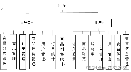 网上商城系统用户子功能模块