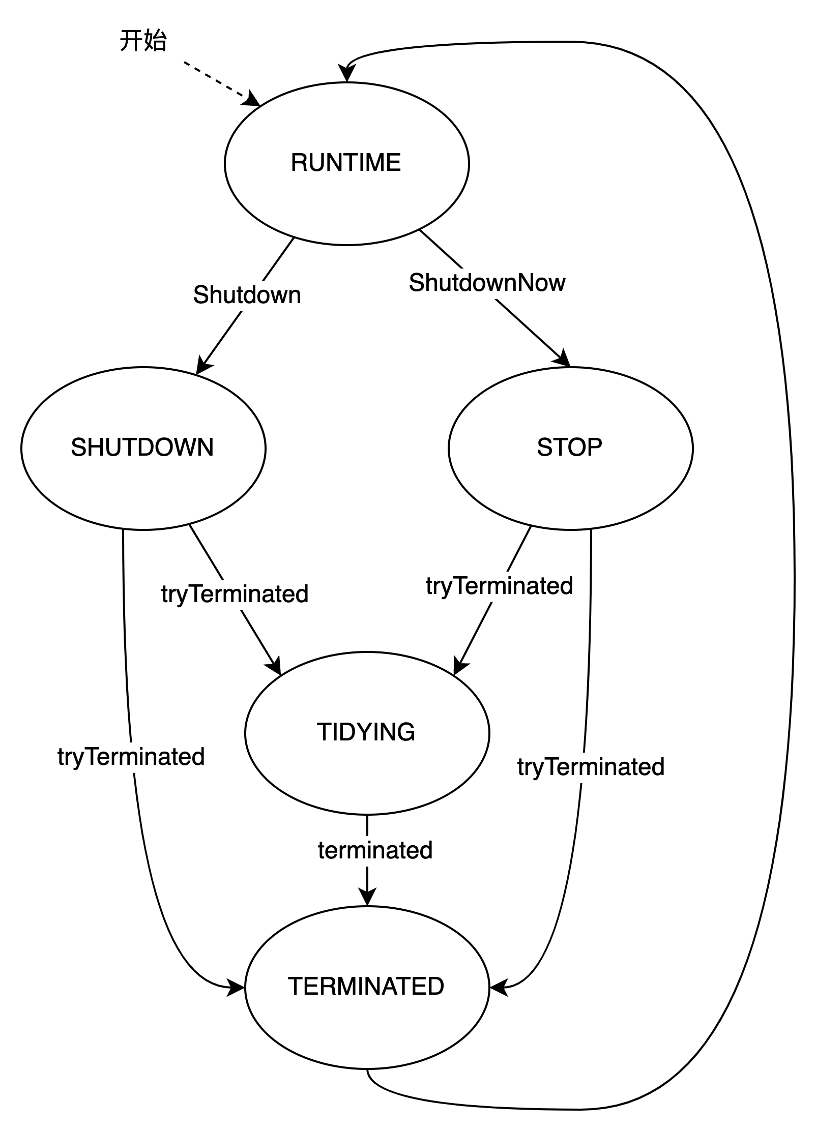 d23a49d88b375606c229a2f458ad2bdf - 【Java线程池】 java.util.concurrent.ThreadPoolExecutor 源码分析