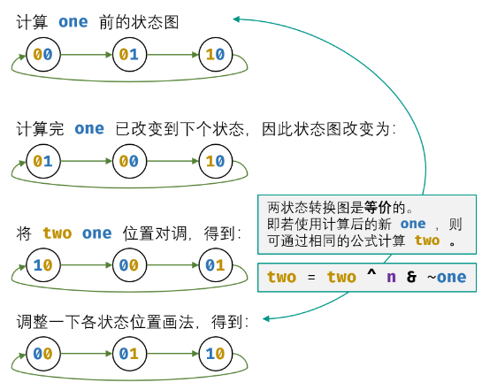 LeetCode 137. 只出现一次的数字 II【哈希表；位运算；数字逻辑；DFA】中等