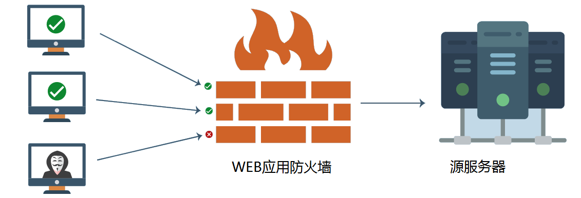 CC软件防火墙和WEB应用防火墙哪个好