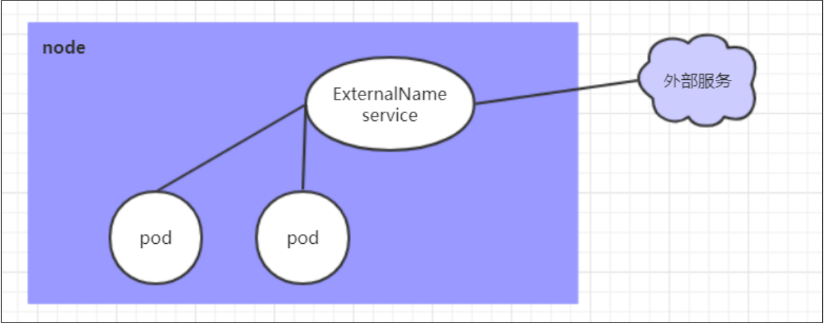 Kubernetes的Service类型详解