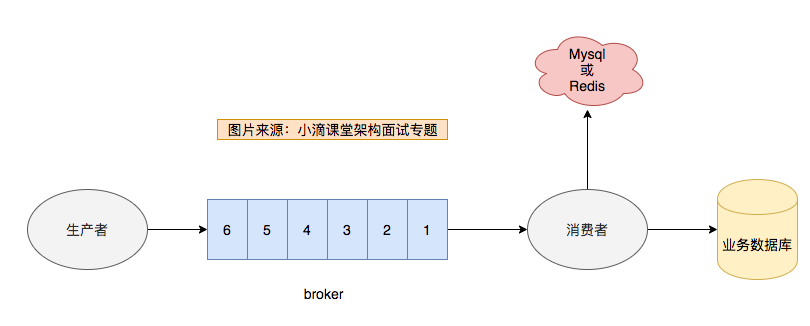 防止重复消费