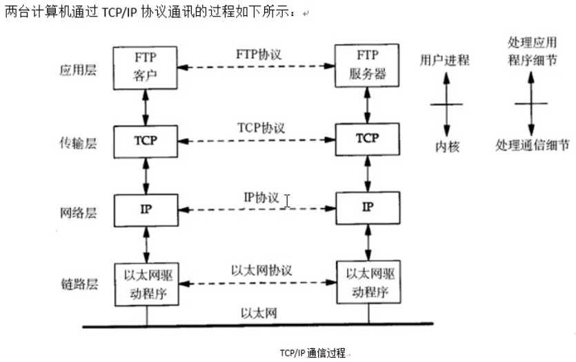 TCP/IP通信过程