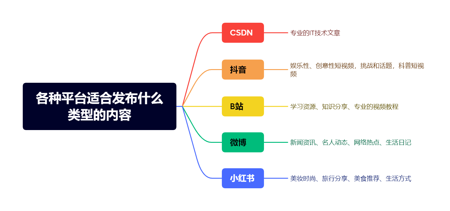 各种平台适合发布什么类型的内容