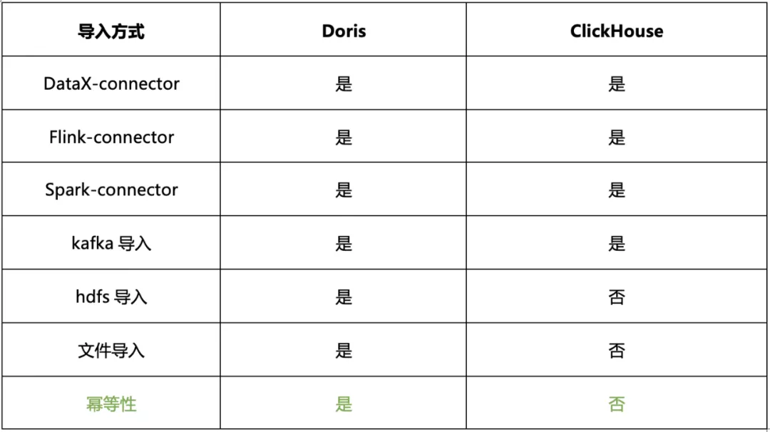 Doris 与 ClickHouse 的深度对比及选型建议