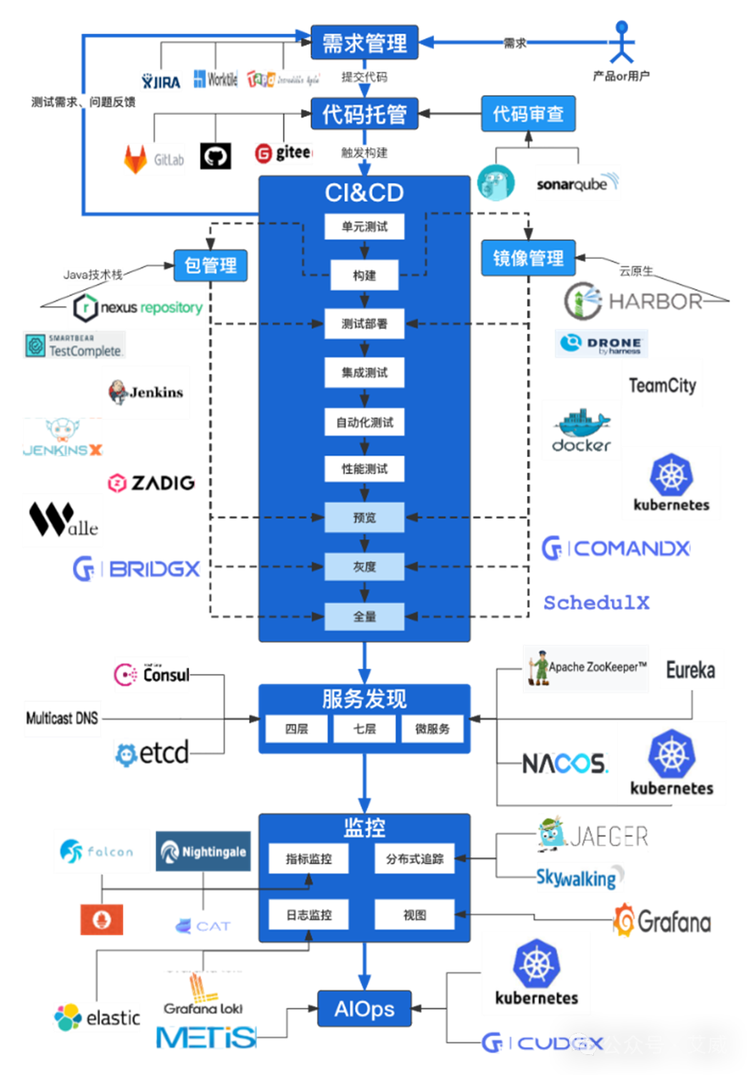 DevOps认证是什么？DevOps工具介绍