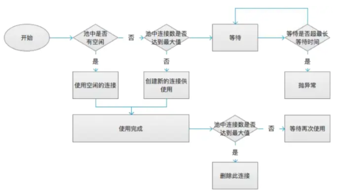 JDBC和数据库连接池