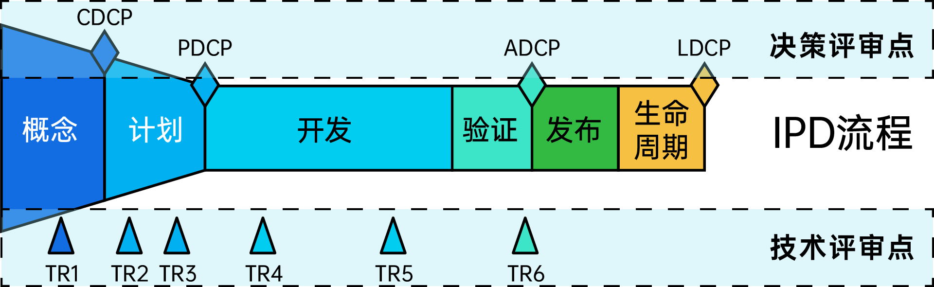 小团队 IPD