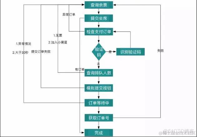 Python自动抢火车票神器！！_Python_02