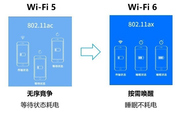 WiFi 6与WiFi 5的差别WiFi 6与WiFi 5的差别