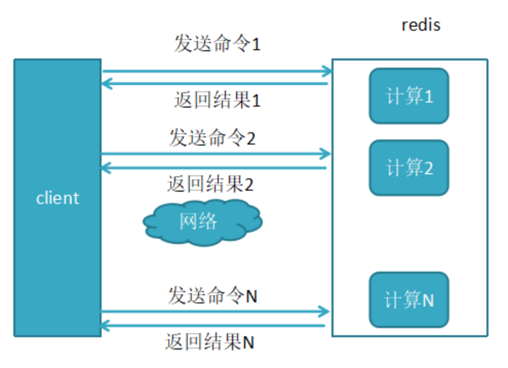 详解redis 中Pipeline流水线机制