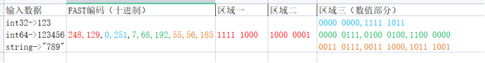 FAST协议解析1 通过输入输出逆解析