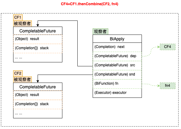 Figure 17 Binary dependency data structure