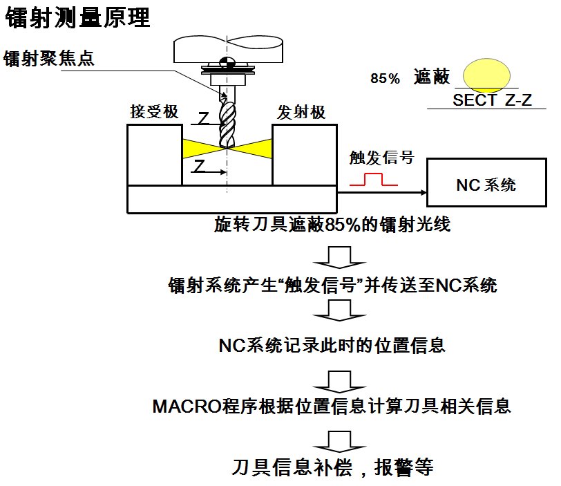 的使用和原理加工中心自动对刀仪原理及使用方法
