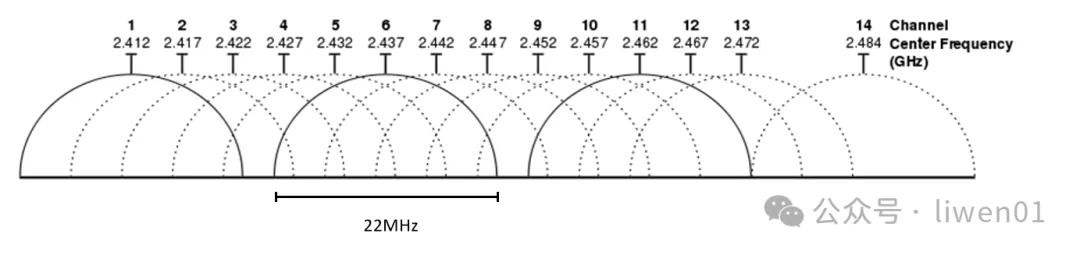 WiFi基础(二)：最新WiFi信道、无线OSI模型与802.11b/g/n