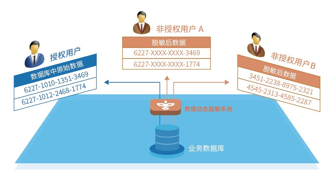 mysql动态脱敏查询数据库动态脱敏
