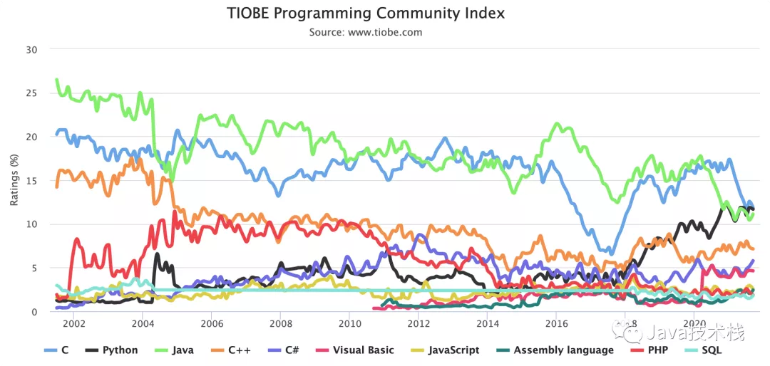 握草！最新编程语言排名，Java 竟沦为老三
