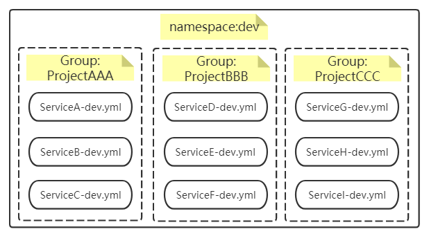 方案2內部Group分組