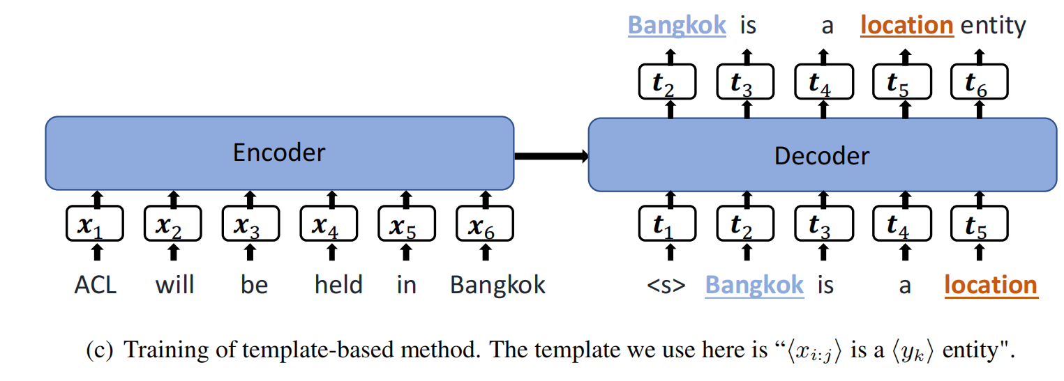 论文笔记 21 Acl Template Based Named Entity Recognition Using Bart Johngo学长