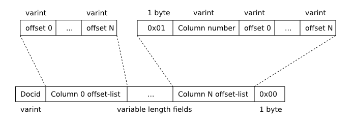 SQLite FTS3 和 FTS4 扩展(三十二)