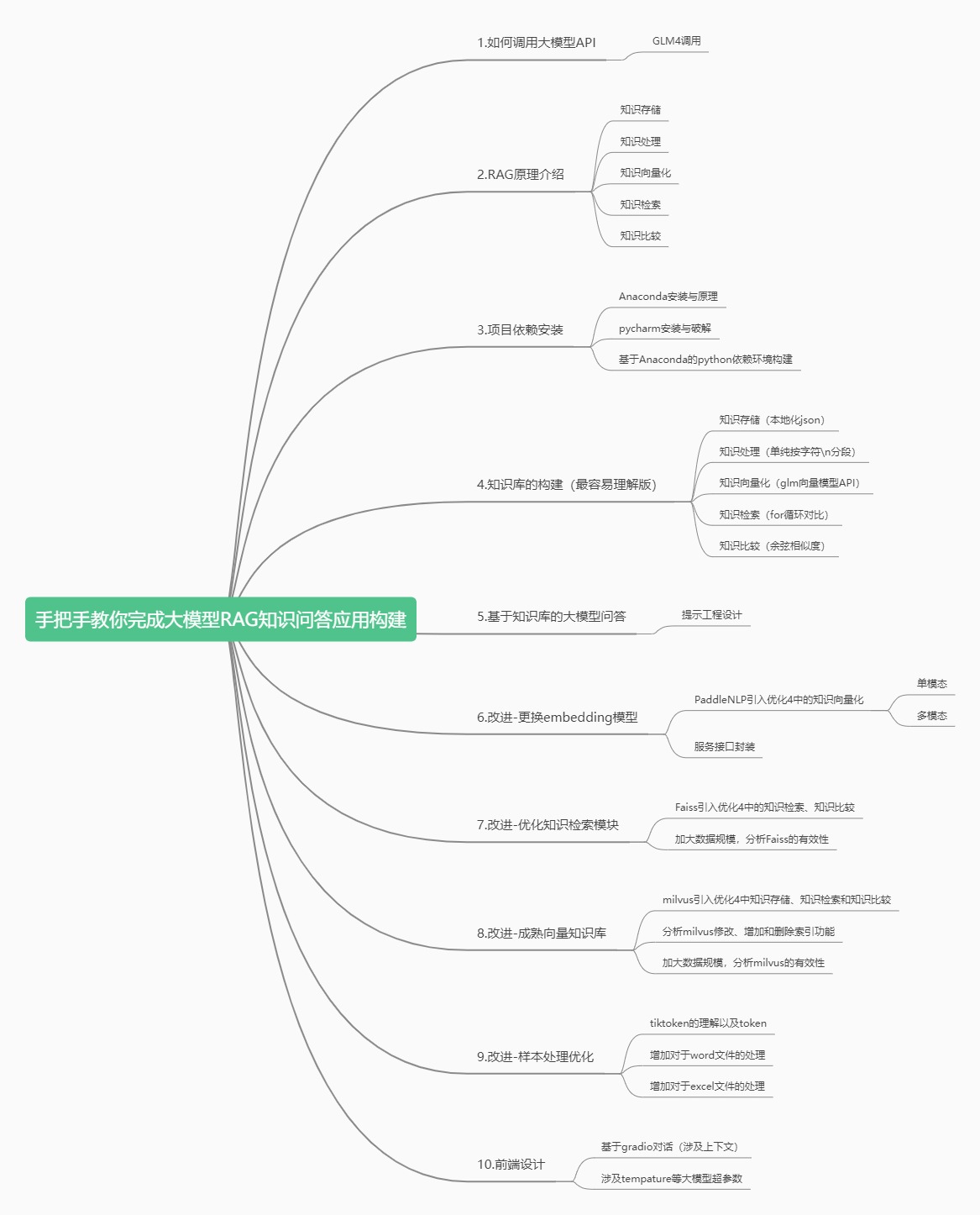 手把手教你大模型RAG框架架构