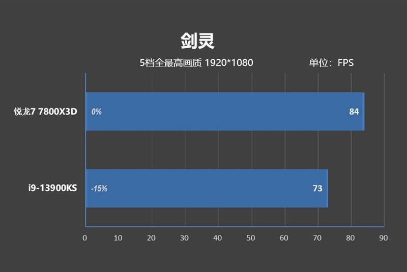 AMD锐龙7 7800X3D网游专项测试：竟比i9-13900KS强了15%