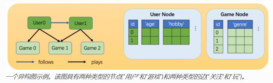 图神经网络DGL-构图