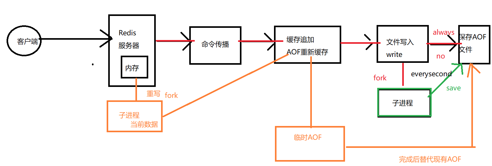 番茄日程管理数据字典 Csdn