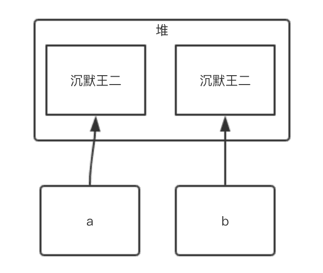 java string构造函数_灵魂拷问：创建 Java 字符串，用还是构造函数