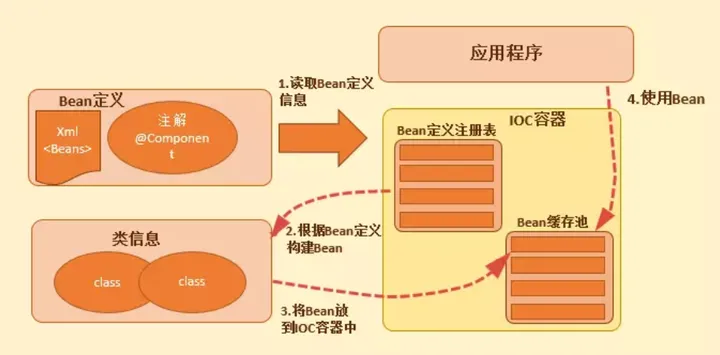 Spring创建的单例对象，存在线程安全问题吗？