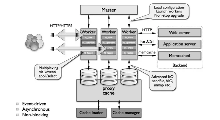 Nginx、LVS、HAProxy工作原理和负载均衡架构