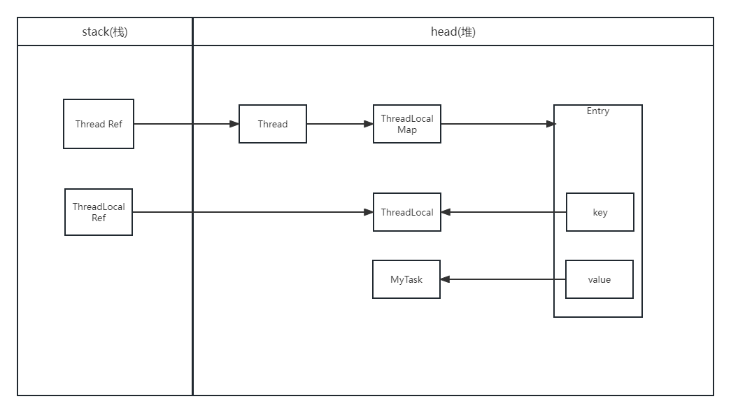 ThreadLocal使用