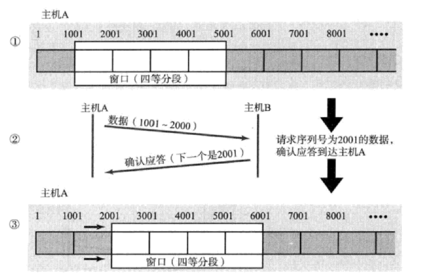 滑动窗口工作过程