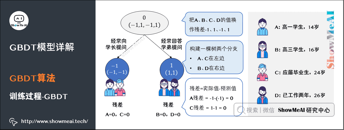 图解机器学习算法(9) | GBDT模型详解（机器学习通关指南·完结）