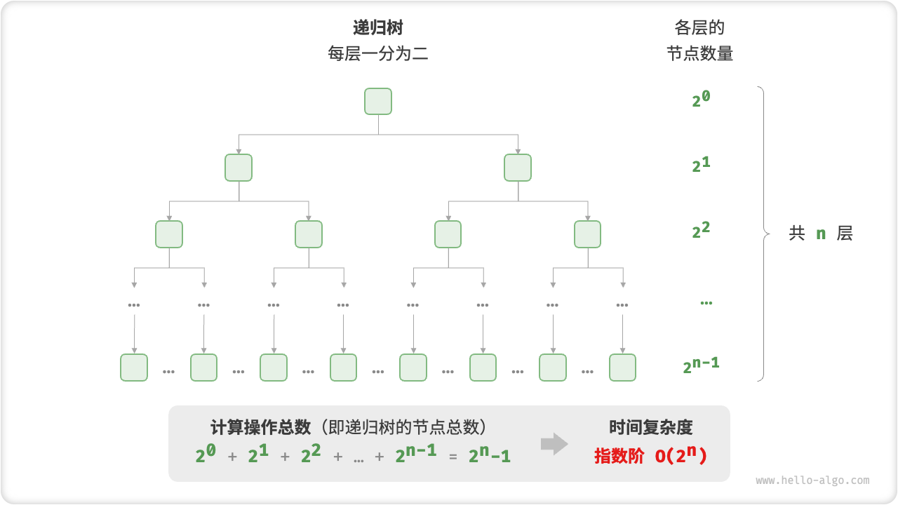 Exponential time complexity