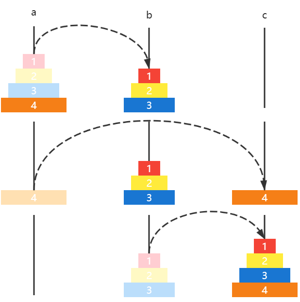 力扣面试题 08.06. 汉诺塔问题：思路分析+图文详解+代码实现