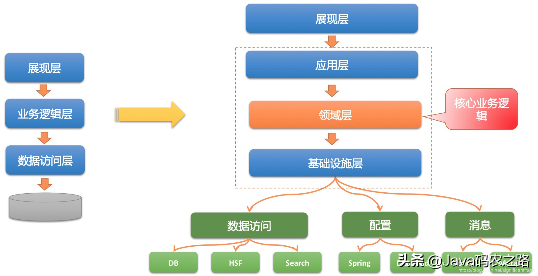 花五分钟带你了解——DDD领域驱动设计