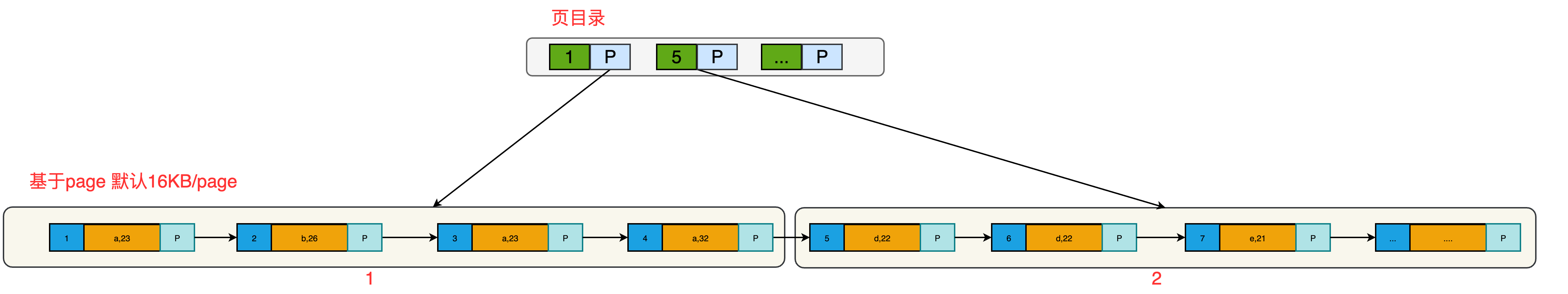 MySQL索引