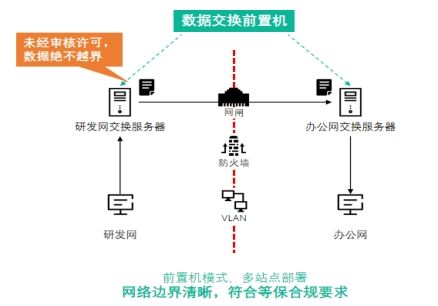 【一文详解】内外网文件摆渡系统，解决网间数据安全传输问题