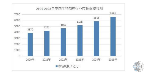 生物制药行业研究：预计2029年将达到559亿美元