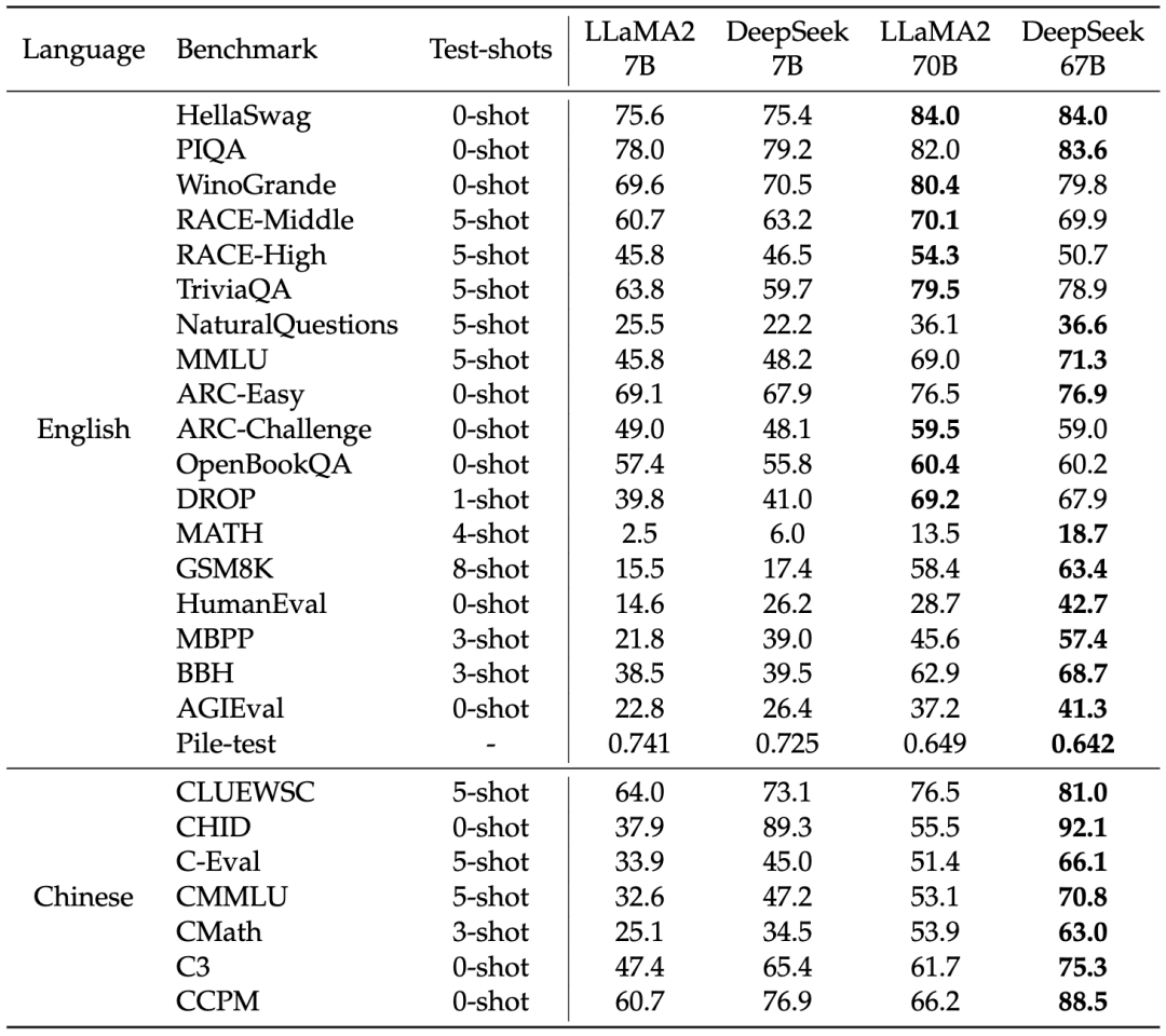 DeepSeek 发布全新开源大模型，数学推理能力超越 LLaMA-2 …