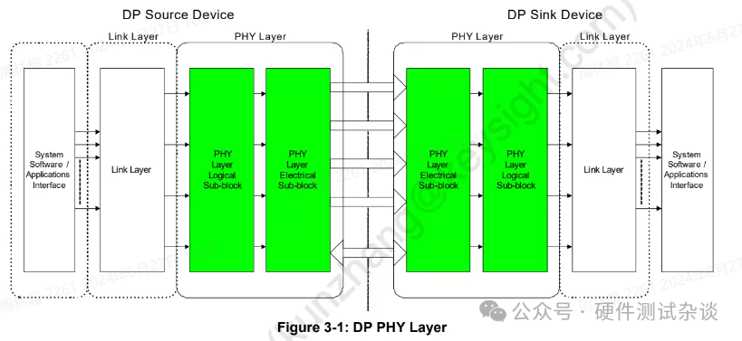 DP V2.1a标准学习