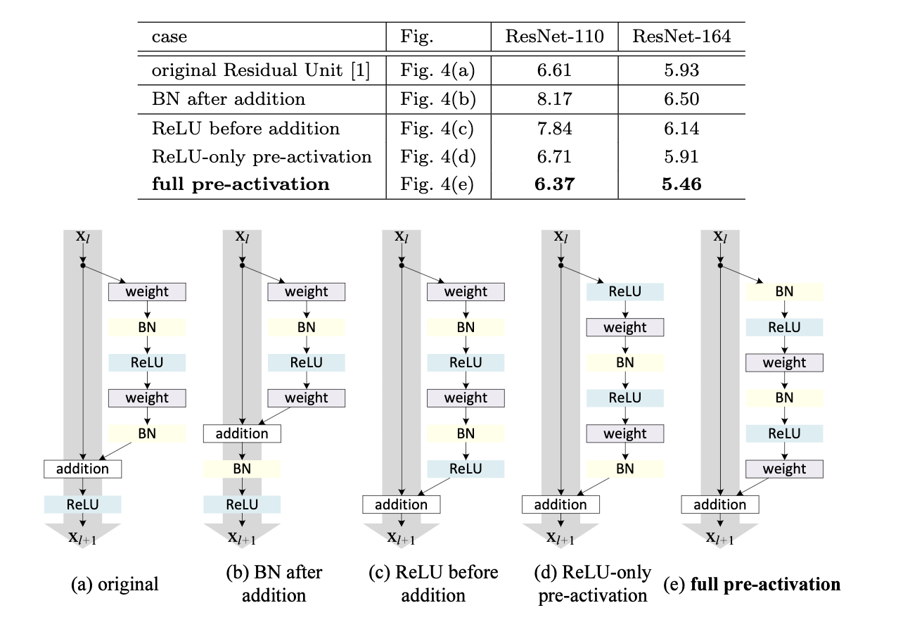 图7 BatchNorm、ReLU和卷积层不同位置的比较