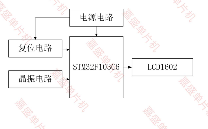 基于STM32的LCD1602显示Proteus仿真设计(仿真+程序+设计报告+讲解视频）