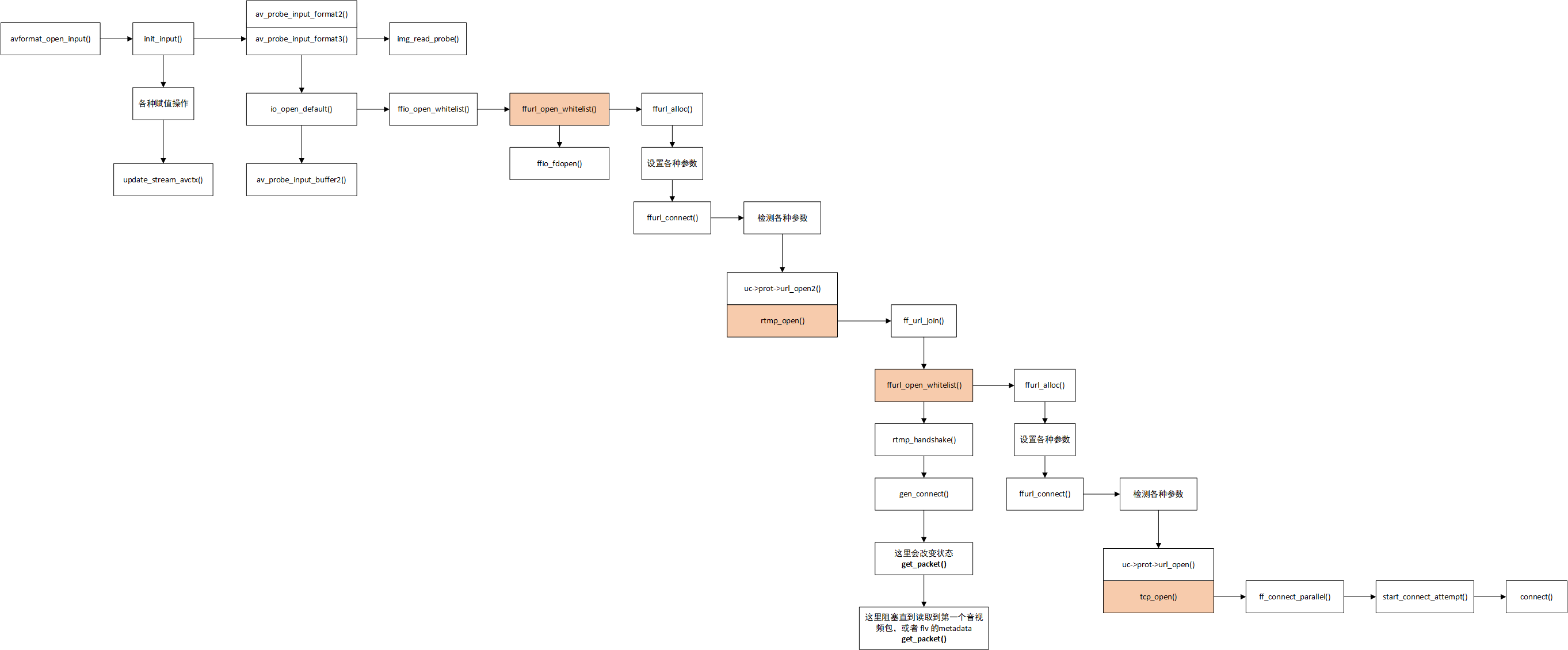 FFplay源码分析-avformat_open_input